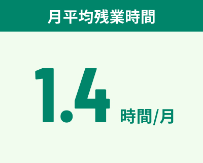 月平均残業時間1.4時間/月