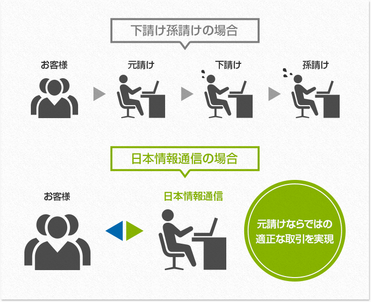 元請けならではの 適正な取引を実現