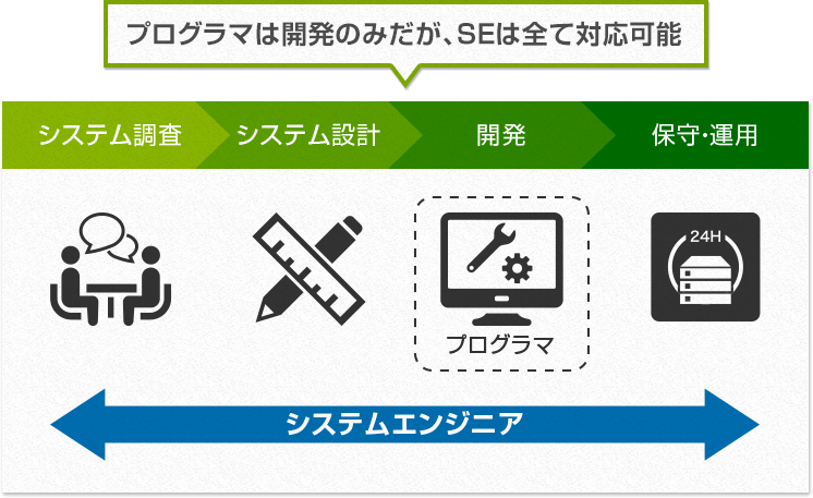 プログラマは開発のみだが、SEは全て対応可能