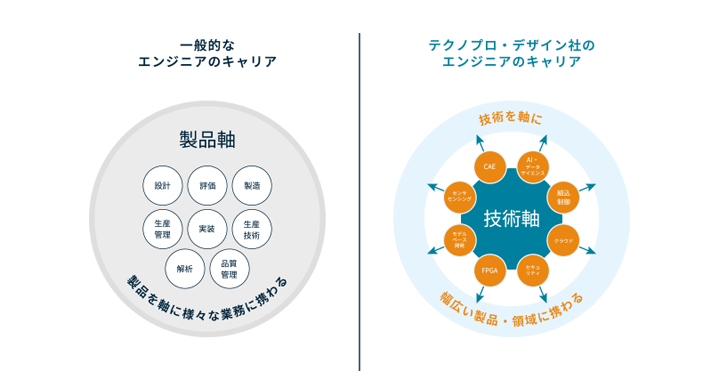 一般的なエンジニアのキャリアとテクノプロ・デザイン社のエンジニアのキャリア