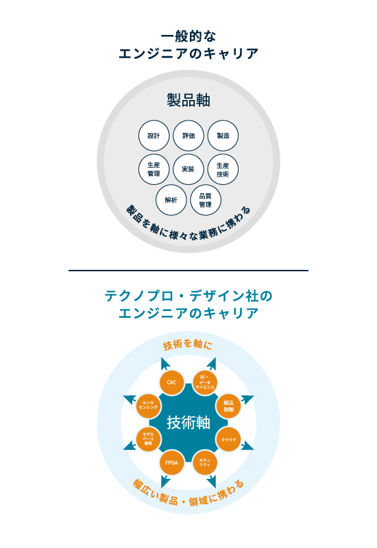 一般的なエンジニアのキャリアとテクノプロ・デザイン社のエンジニアのキャリア