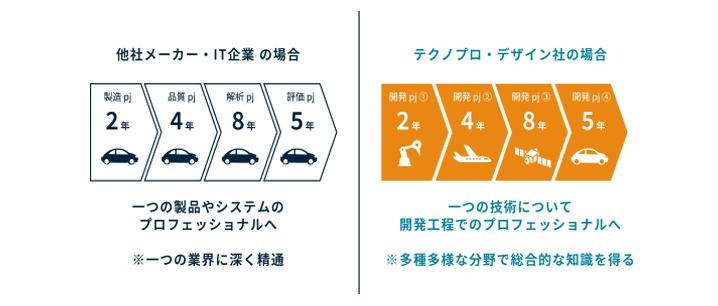 他社メーカー・IT企業の場合とテクノプロ・デザイン社の場合