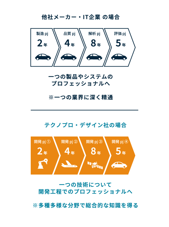 他社メーカー・IT企業の場合とテクノプロ・デザイン社の場合