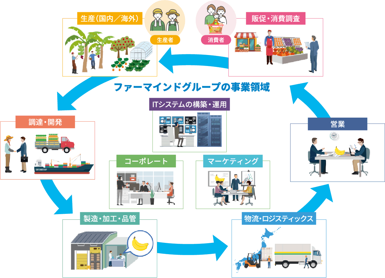 ファーマインドグループの仕事領域