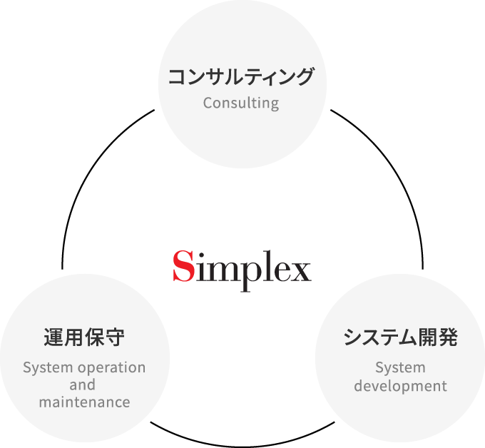 Simplex「コンサルティング Consulting」「システム開発 System development」「運用保守 System operation and maintenance」