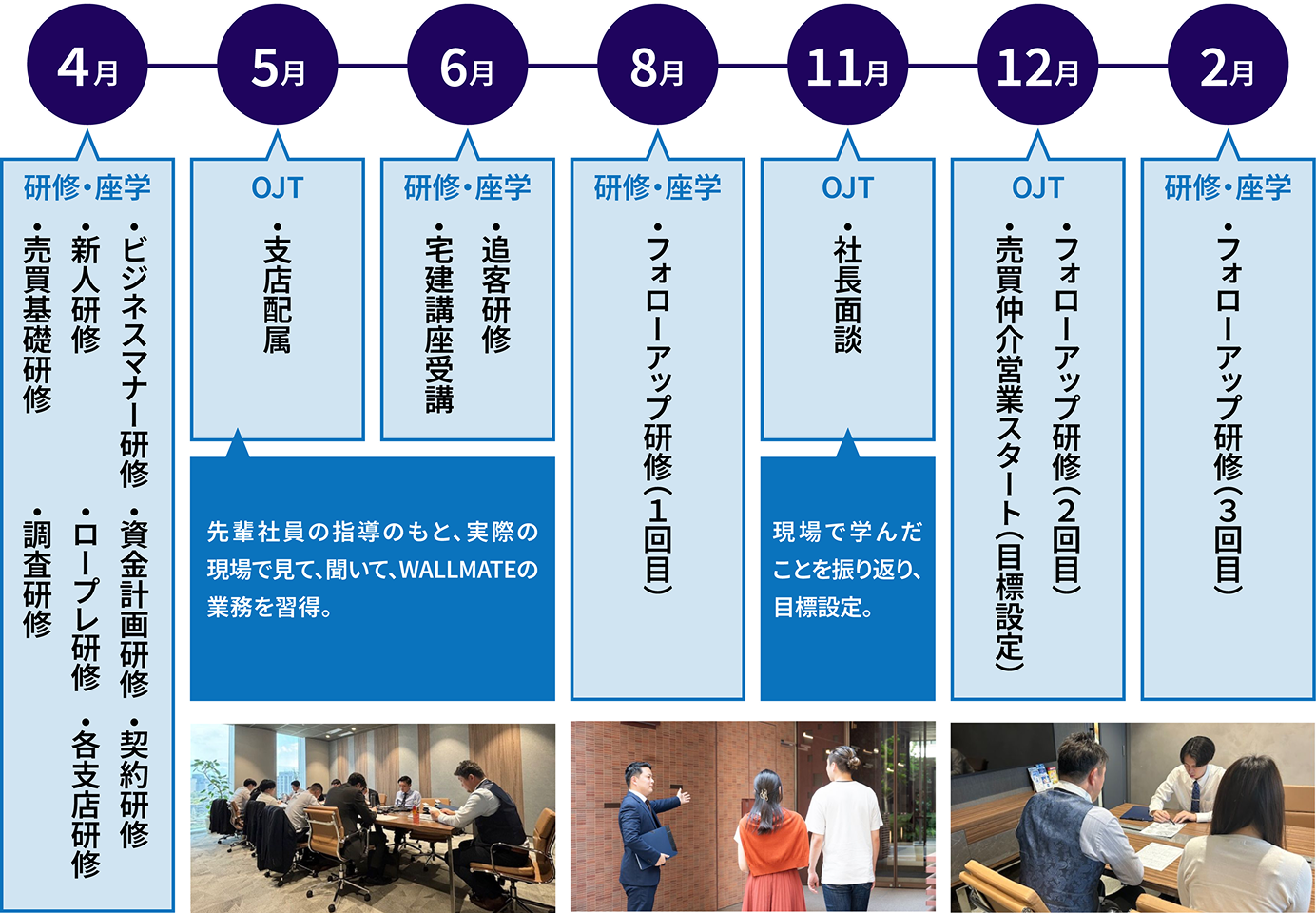 入社後の流れを説明