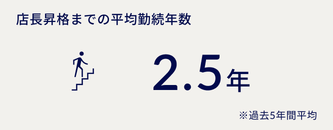 店長昇格までの平均勤続年数 2.5年 ※過去5年間平均