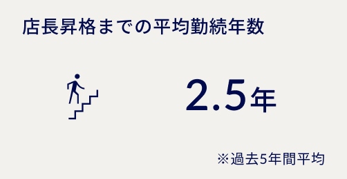 店長昇格までの平均勤続年数 2.5年 ※過去5年間平均