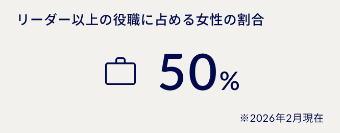 リーダー以上の役職に占める女性の割合 50% ※2026年2月現在