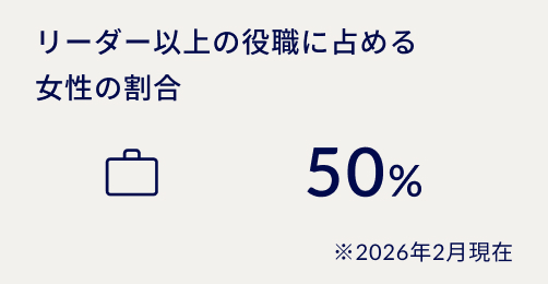 リーダー以上の役職に占める女性の割合 50% ※2026年2月現在