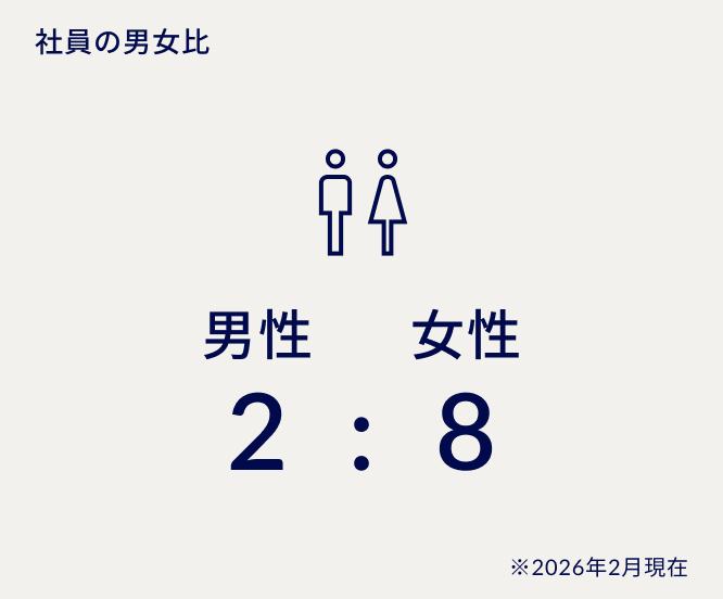 社員の男女比 男性2:女性8 ※2026年2月現在
