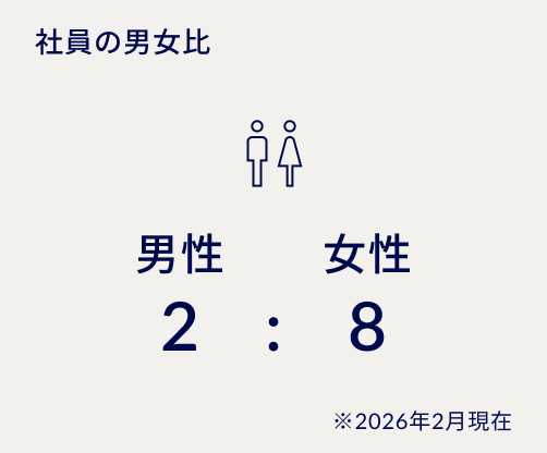 社員の男女比 男性2:女性8 ※2026年2月現在