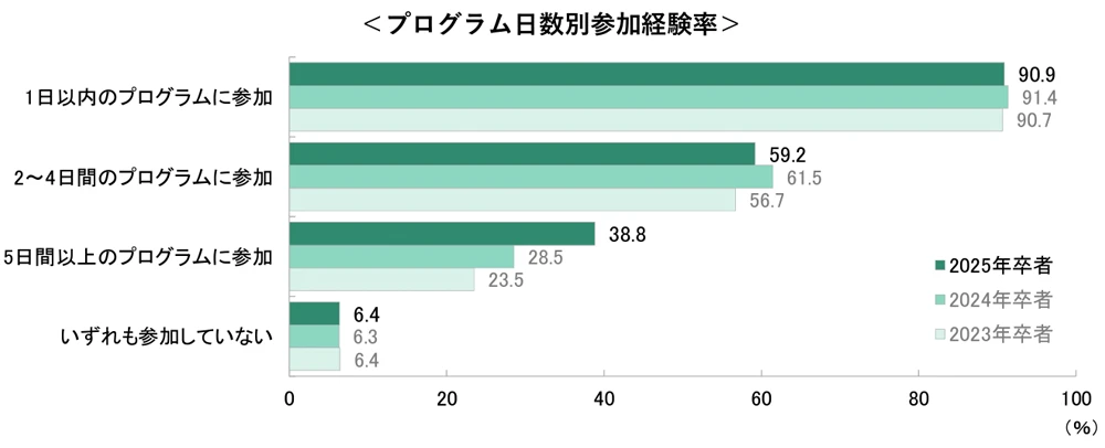 キャリタス就活 学生モニター2025調査「プログラム日数別参加経験率」グラフ