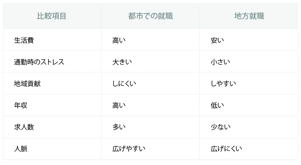 都市・地方就職の違い