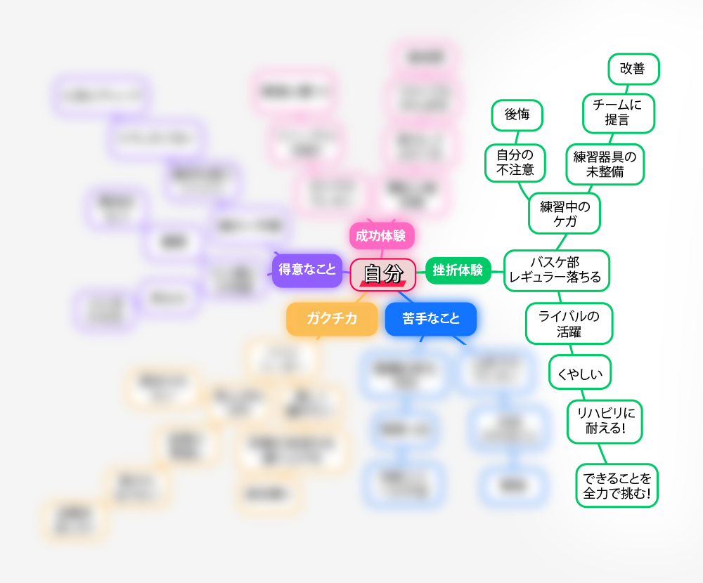 「自己分析」に役立つマインドマップをの作り方