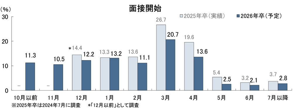 キャリタス「2025年卒・新卒採用に関する企業調査－内定動向調査（2024年10月調査）」面接開始時期のグラフ