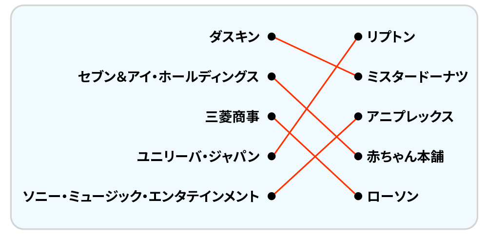 親会社・子会社クイズの回答