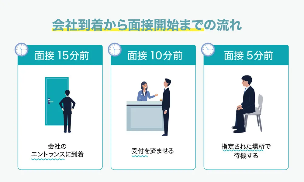 会社に到着してから面接会場に入るまでの流れ