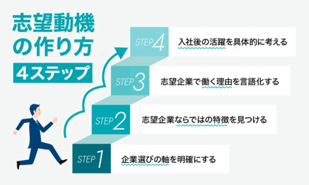 面接で話す志望動機の作り方の4ステップ