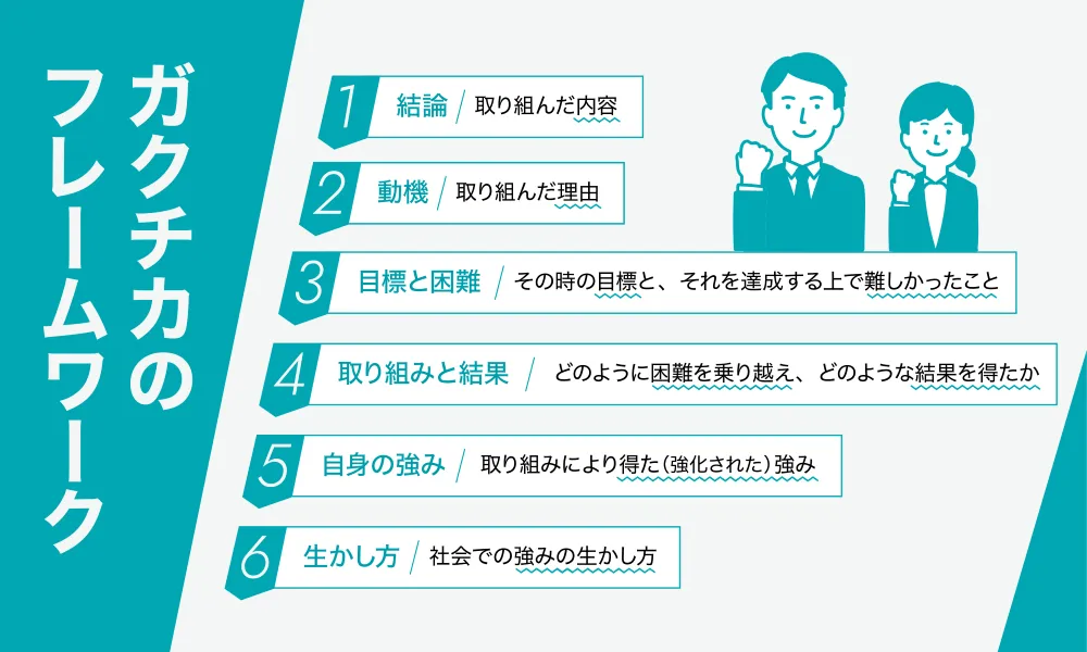 例文を参考にする前に「ガクチカを構成する6つの要素」を覚えておこう！