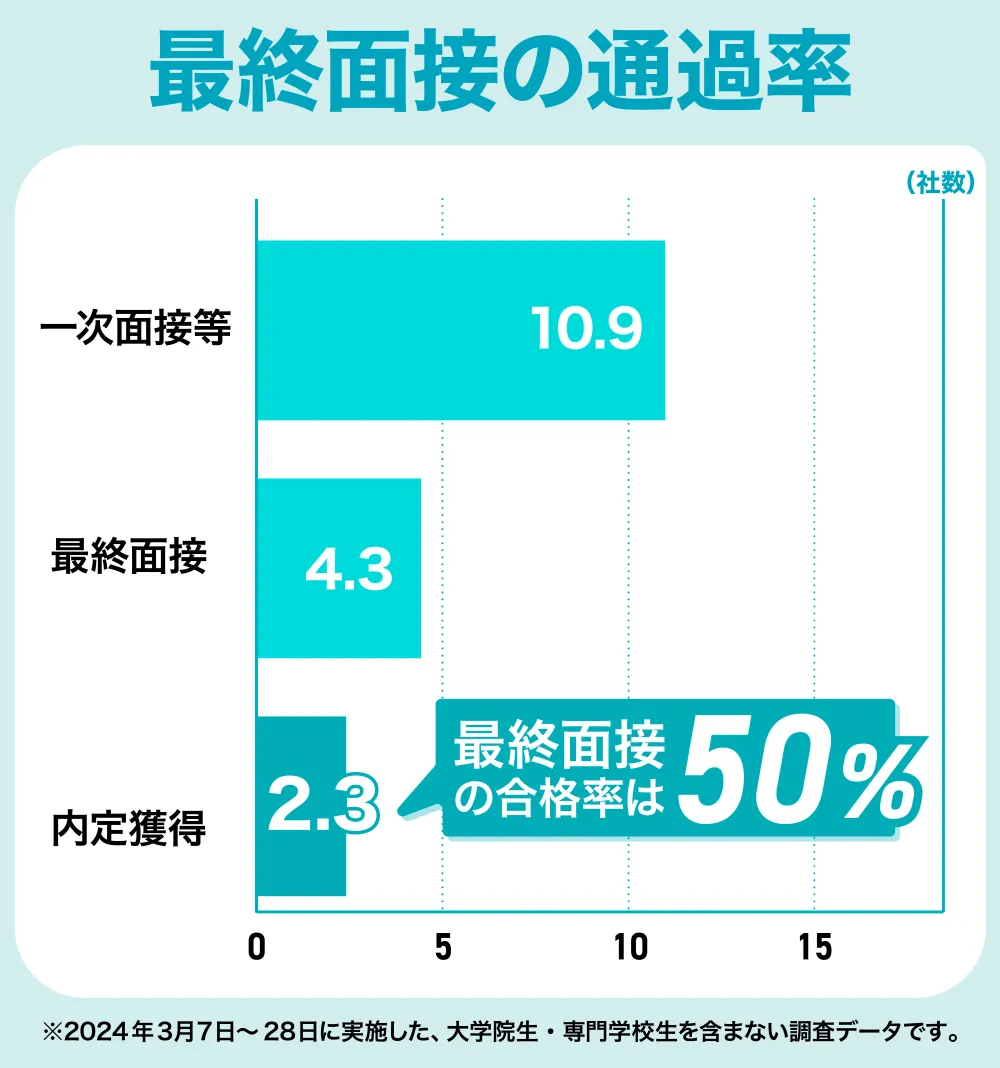 新卒の最終面接の通過率