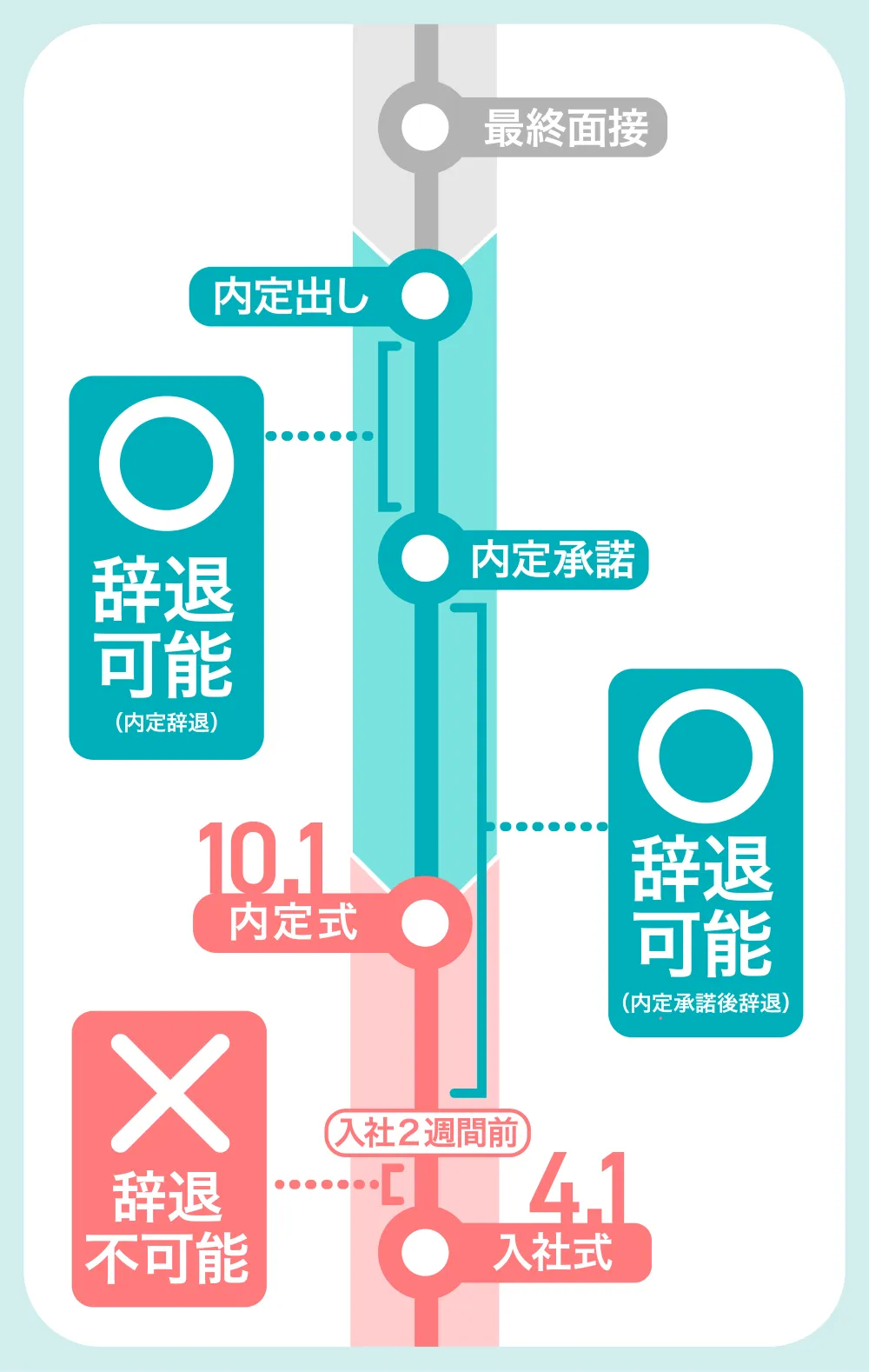 内定辞退と内定承諾後辞退の違い