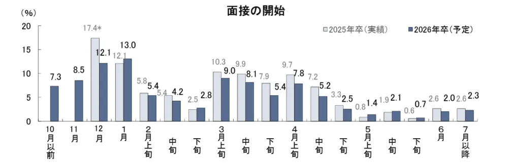 面接・グループディスカッションの準備は、大学3年生の10月ごろからはじめるのが一般的