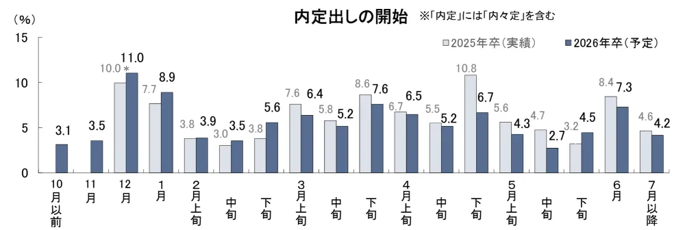 【大学4年生6月〜】内々定