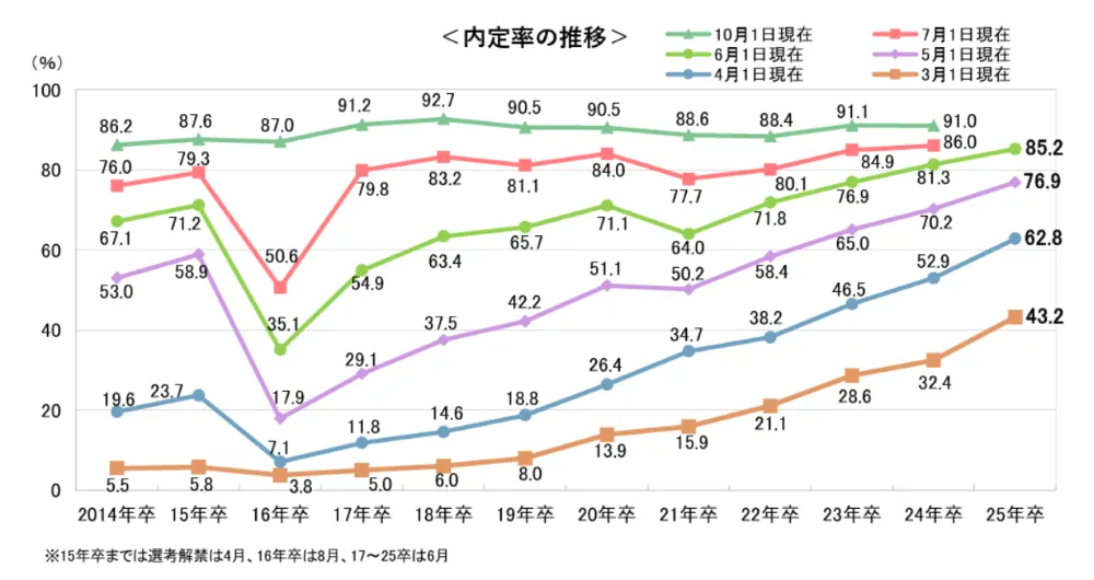 Q.何月までに内定がないとやばい?