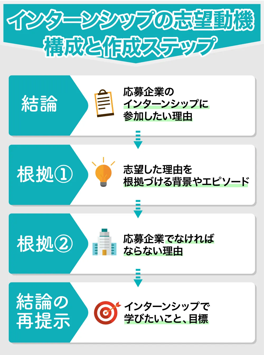 インターンシップの志望動機の構成と作成ステップ