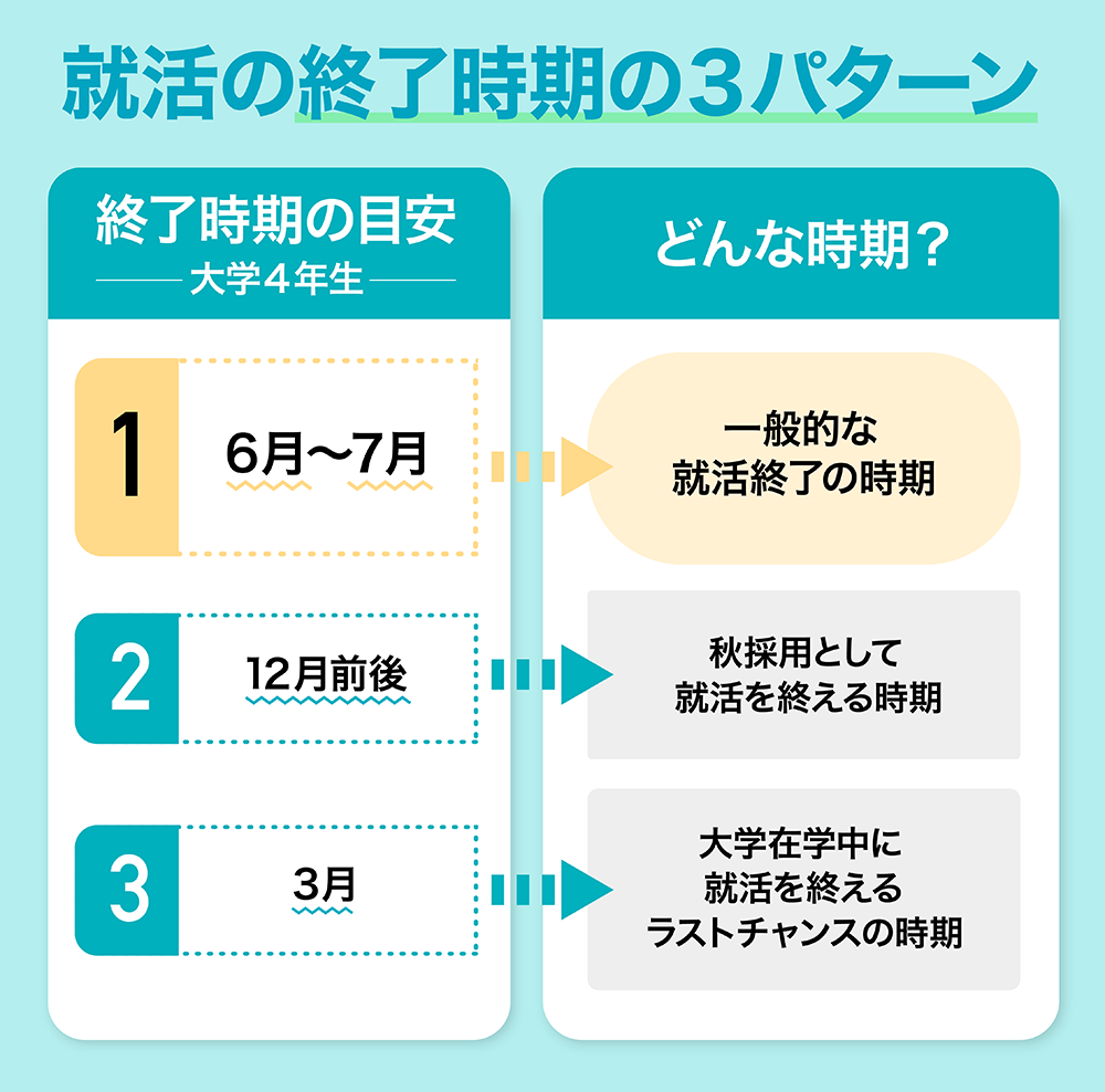 就職活動の終了時期のパターン