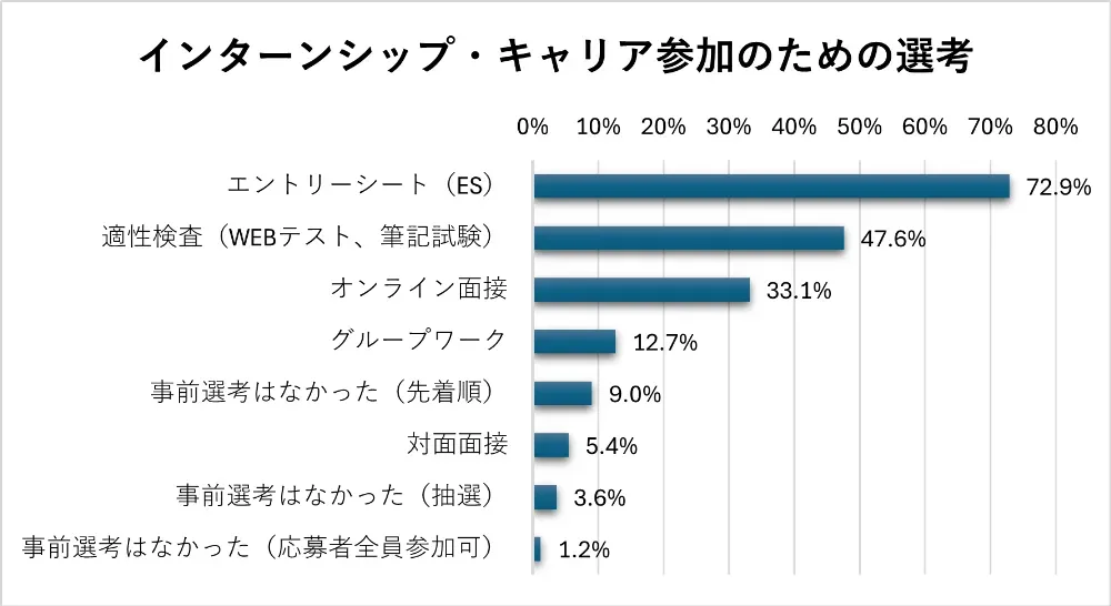 インターンシップ選考の実施内容