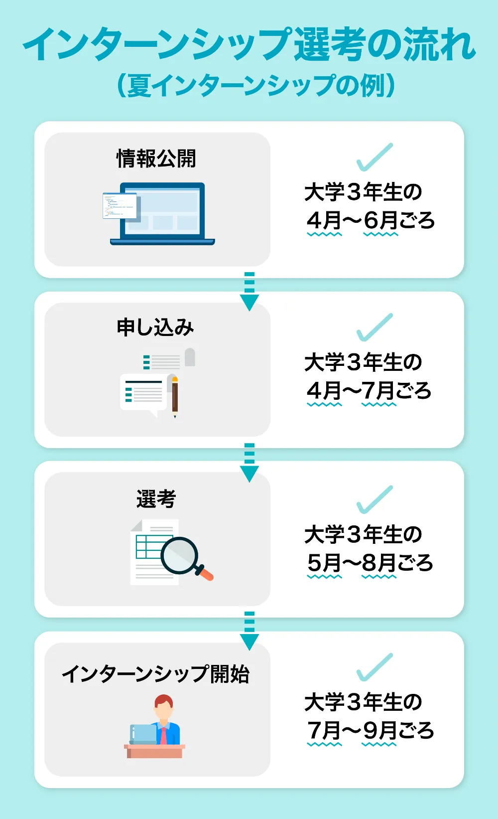 インターンシップ選考の流れ