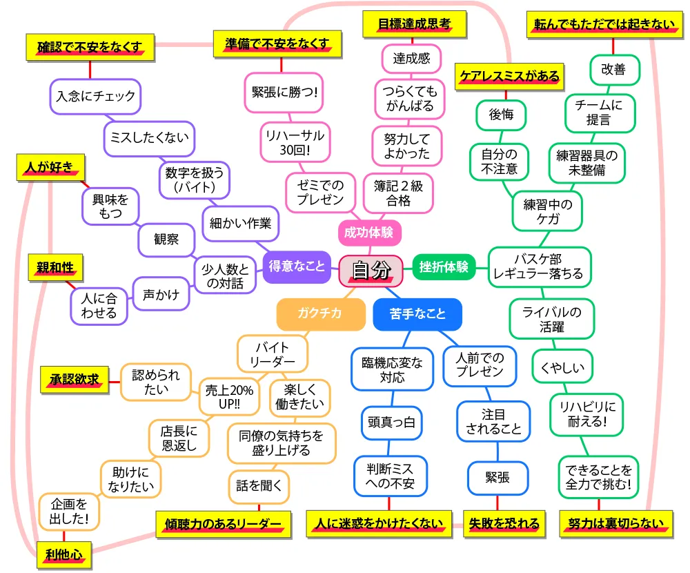 自己分析のマインドマップ作成例