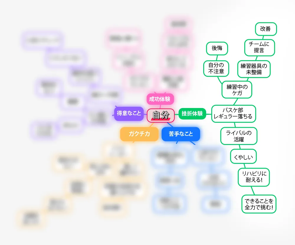 自己分析のマインドマップ作成例