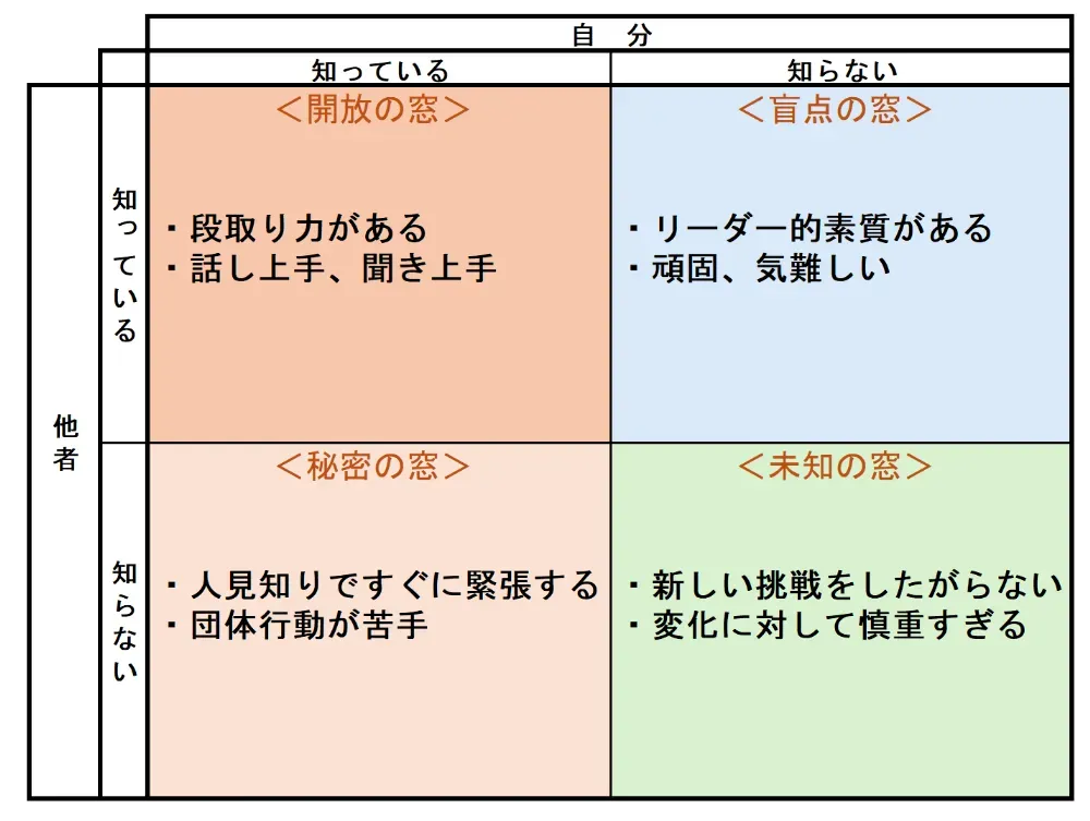 ジョハリの窓のワークシート記入例