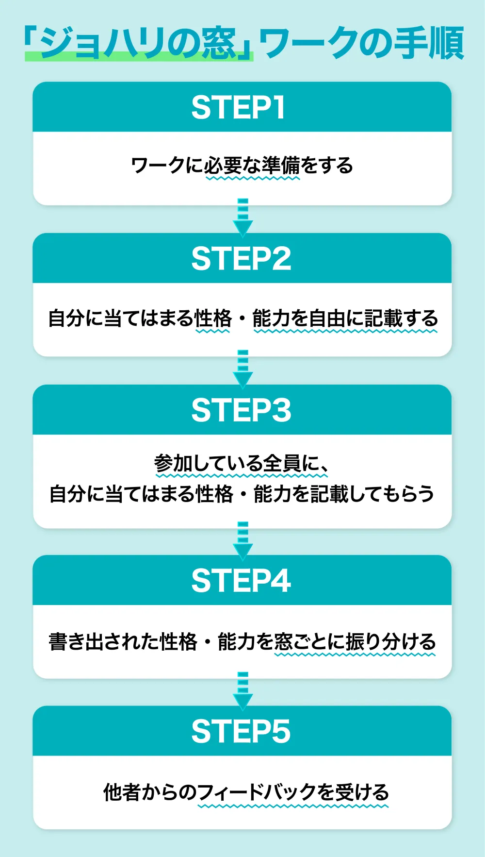 ジョハリの窓ワークの手順