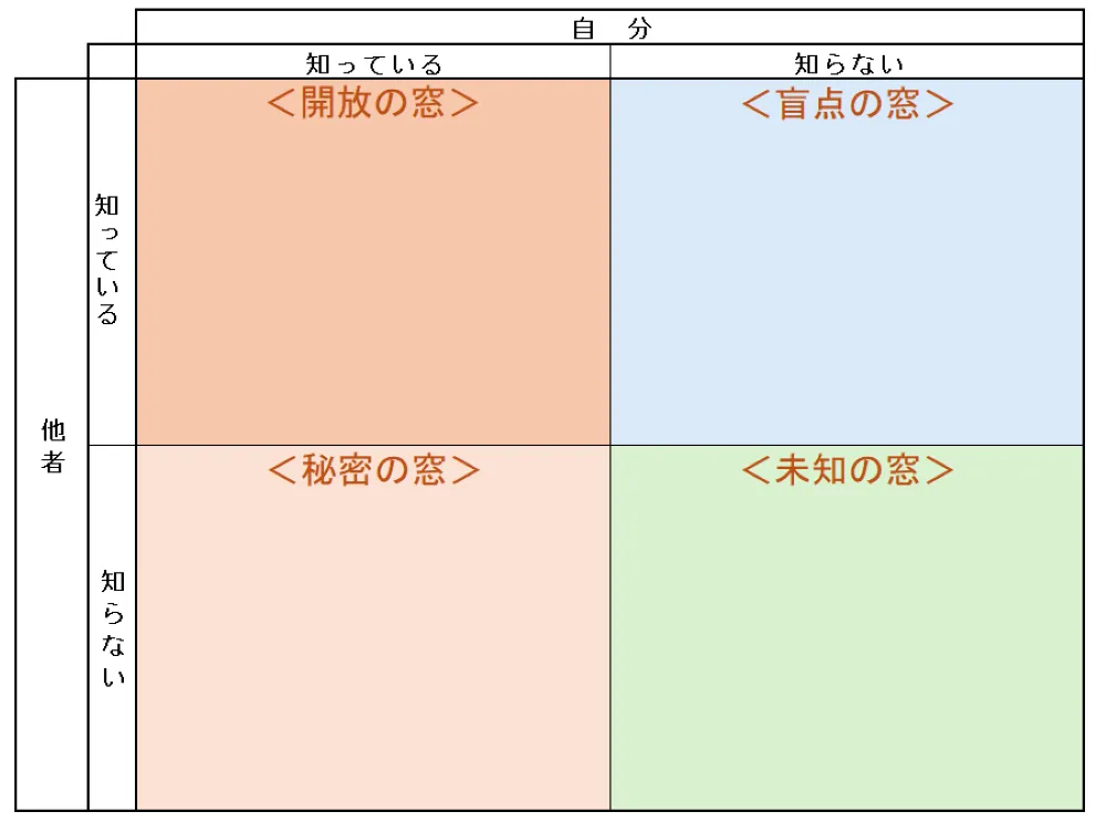ジョハリの窓のワークシート