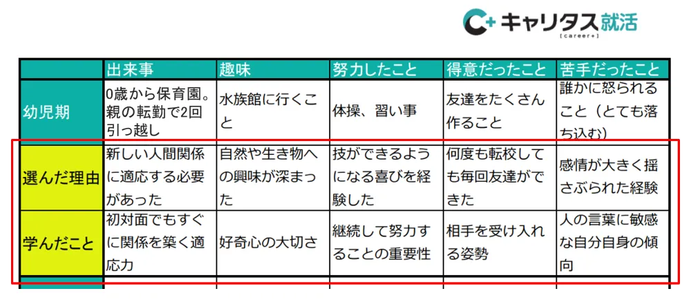 自己分析における自分史の記入例