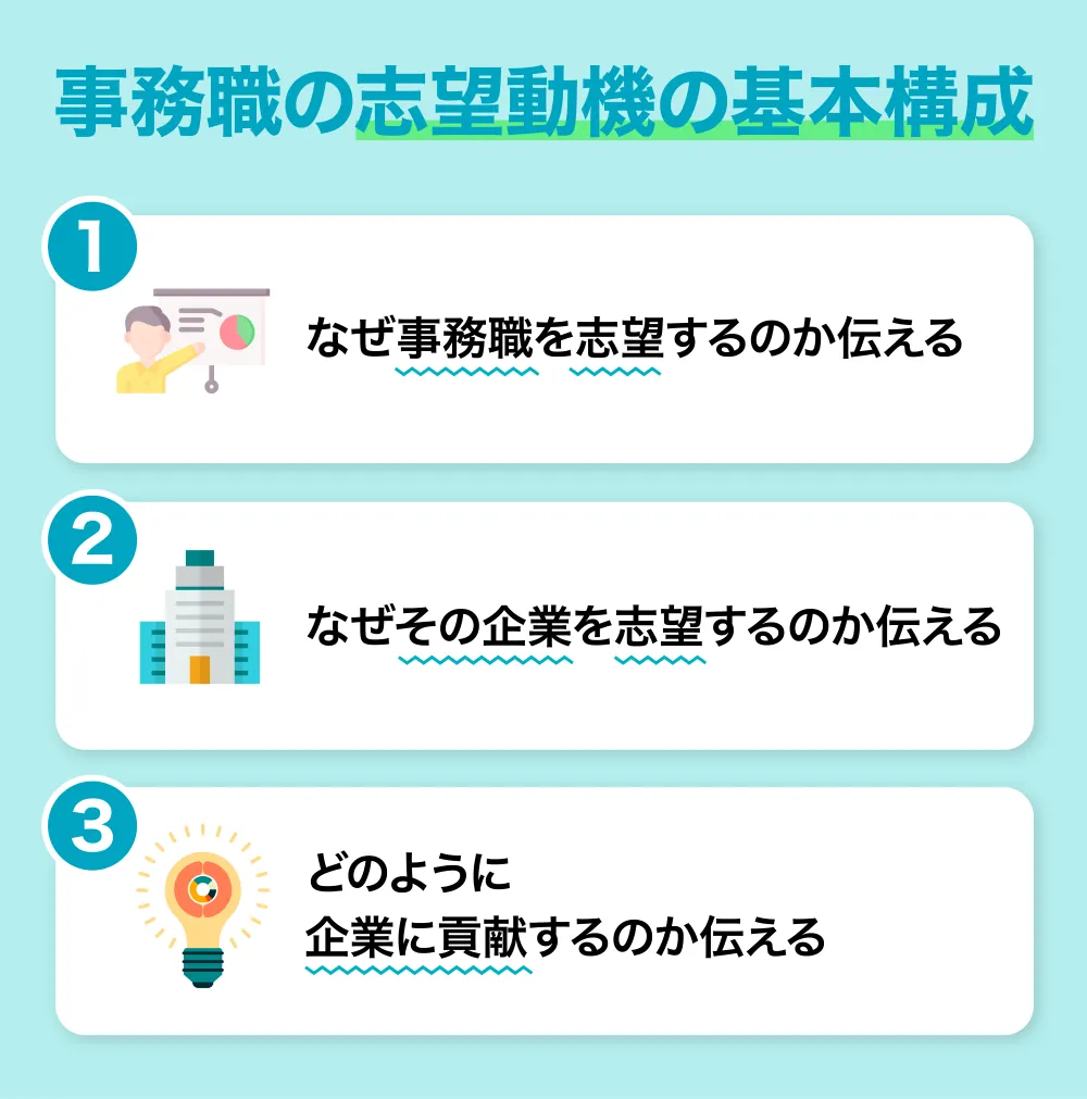 事務職の志望動機の基本構成