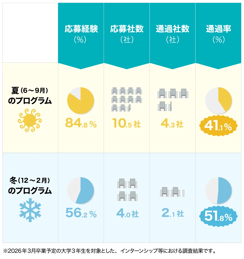 インターンシップ選考の通過率