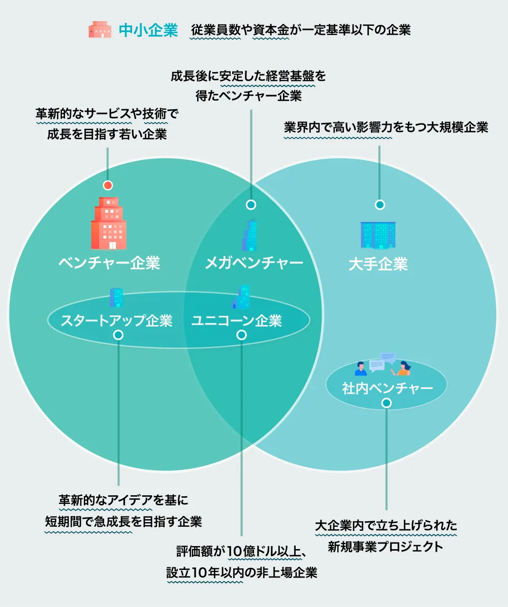 ベンチャー企業とほかの企業形態との違い