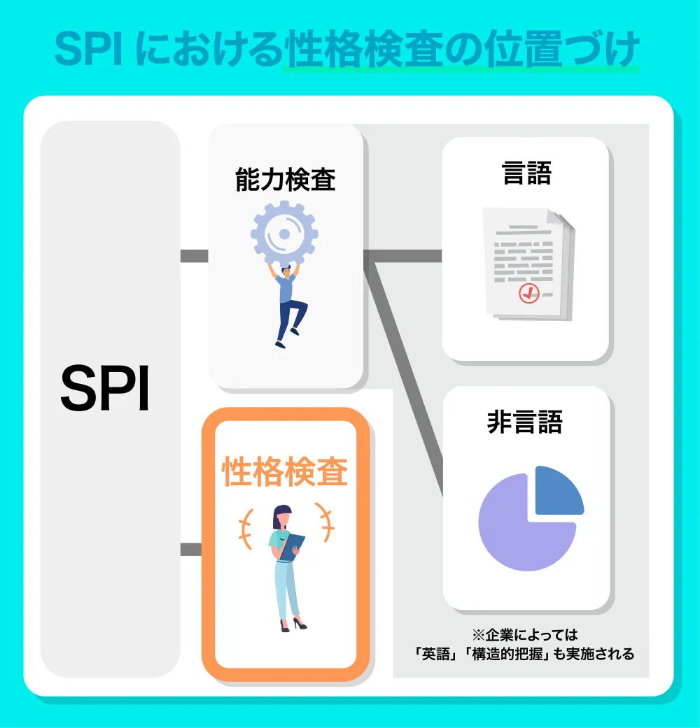 SPIにおける性格検査の位置づけ
