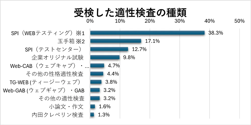 就活生が受検した適性検査の種類