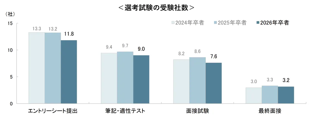 書類選考の通過率