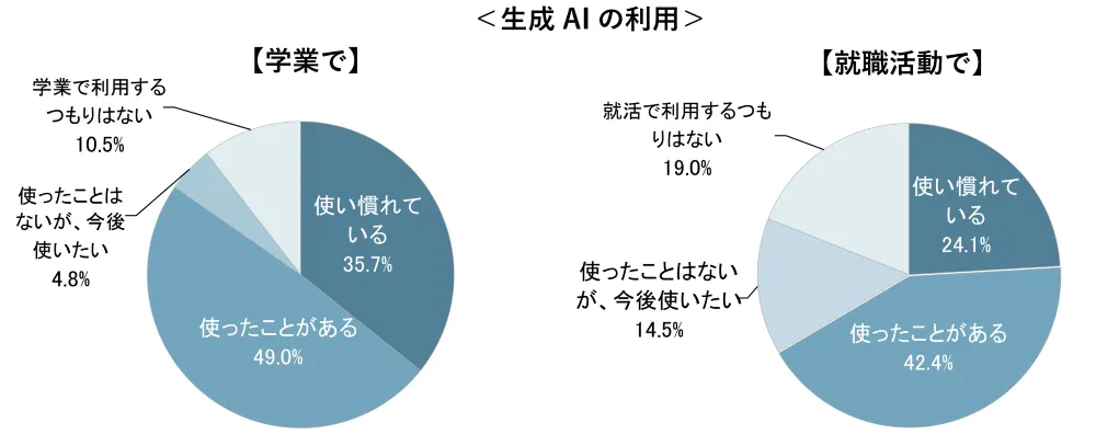 就活での生成AIの利用