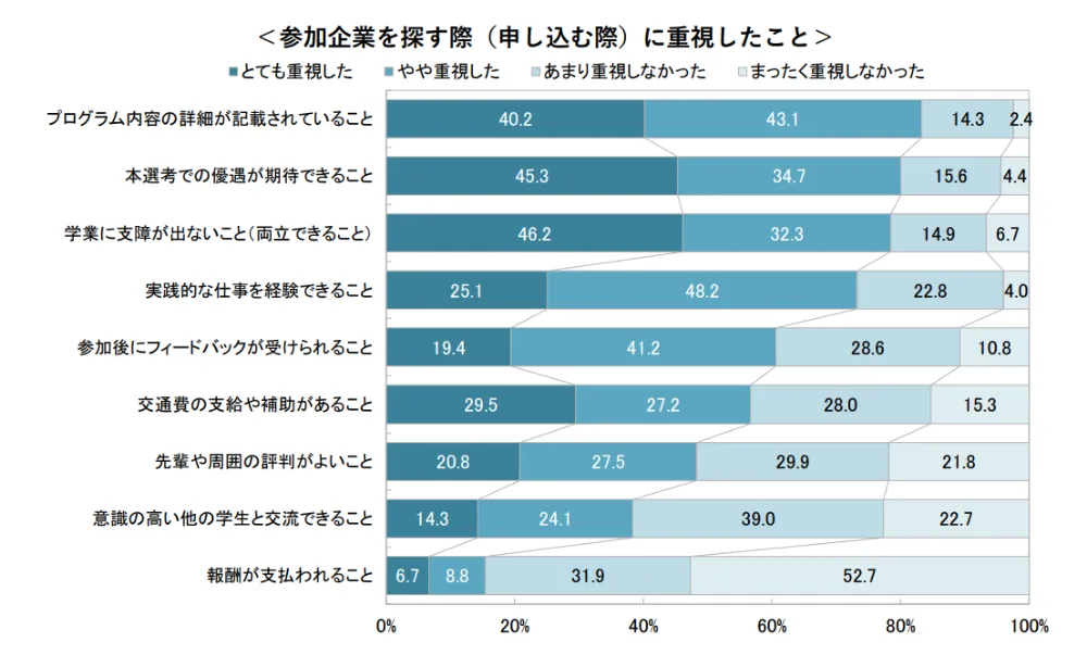 インターンシップ等を探す際に重視したこと