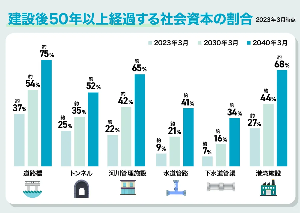 建設後50年以上経過する社会資本の割合