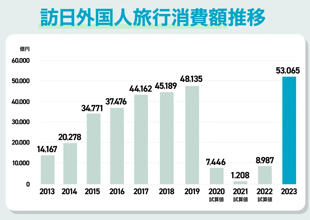 訪日外国人旅行消費額推移