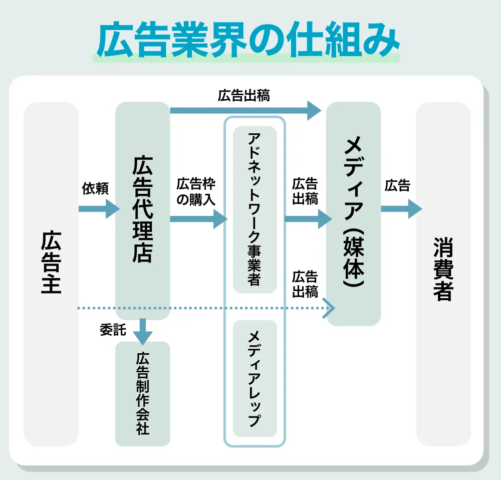 広告業界の仕組み